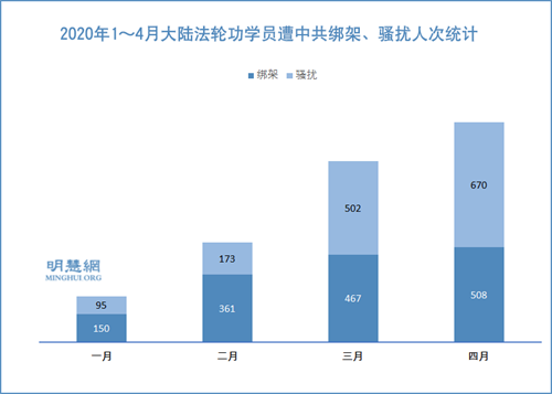 2020年1～4月大陆法轮功学员遭中共绑架、骚扰人次统计