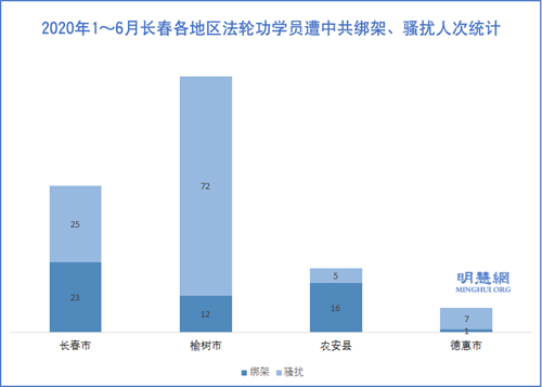 图2：2020年1～6月长春各地区法轮功学员遭中共绑架迫害人次统计