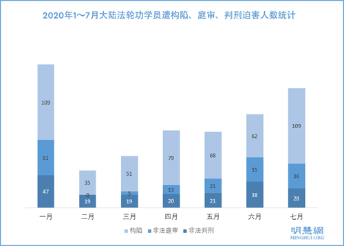 2020年7月份28名法轮功学员被枉判