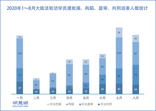 图2：2020年1～8月大陆法轮功学员遭批捕、构陷、庭审、判刑迫害人数统计