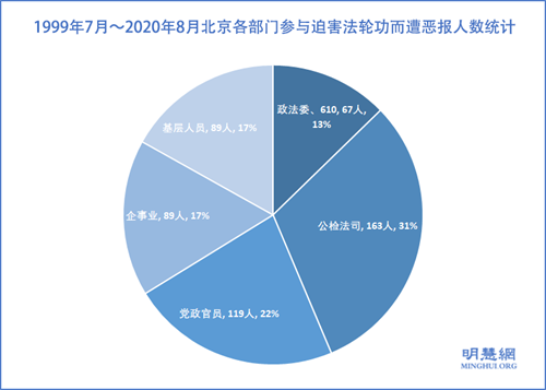 迫害法轮功遭恶报　北京五百余人事例