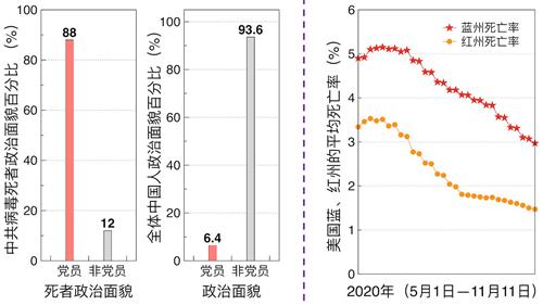 '图4：疫情数据分析发现，冠状病毒定向性强，主要瞄准共产主义份子、社会主义份子，以及思想或行为亲共者。'