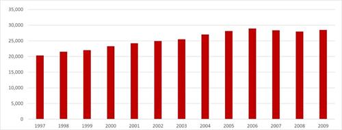 '（美国1997～2009年的器官移植数量图）[149]'