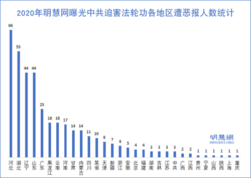 图1：2020年明慧网曝光中共迫害法轮功各地区遭恶报人数统计