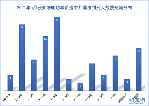 五月份获知96名法轮功学员被非法判刑