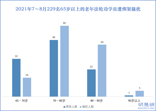 图3：2021年7～8月229名65岁以上的老年法轮功学员遭绑架骚扰