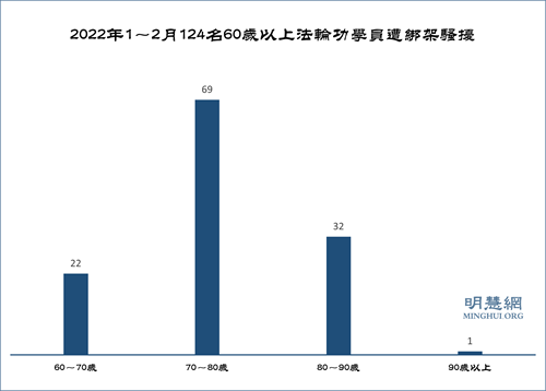 图3：2022年1～2月124名60岁以上法轮功学员遭绑架骚扰