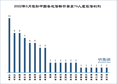 三月获知74名法轮功学员遭非法判刑