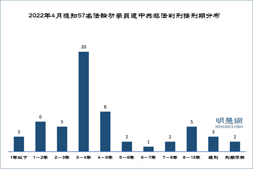 图1：2022年4月获知57名法轮功学员遭中共非法判刑按刑期分布