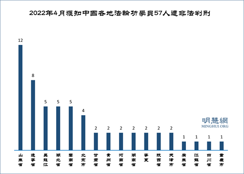 四月份获知57名法轮功学员被非法判刑