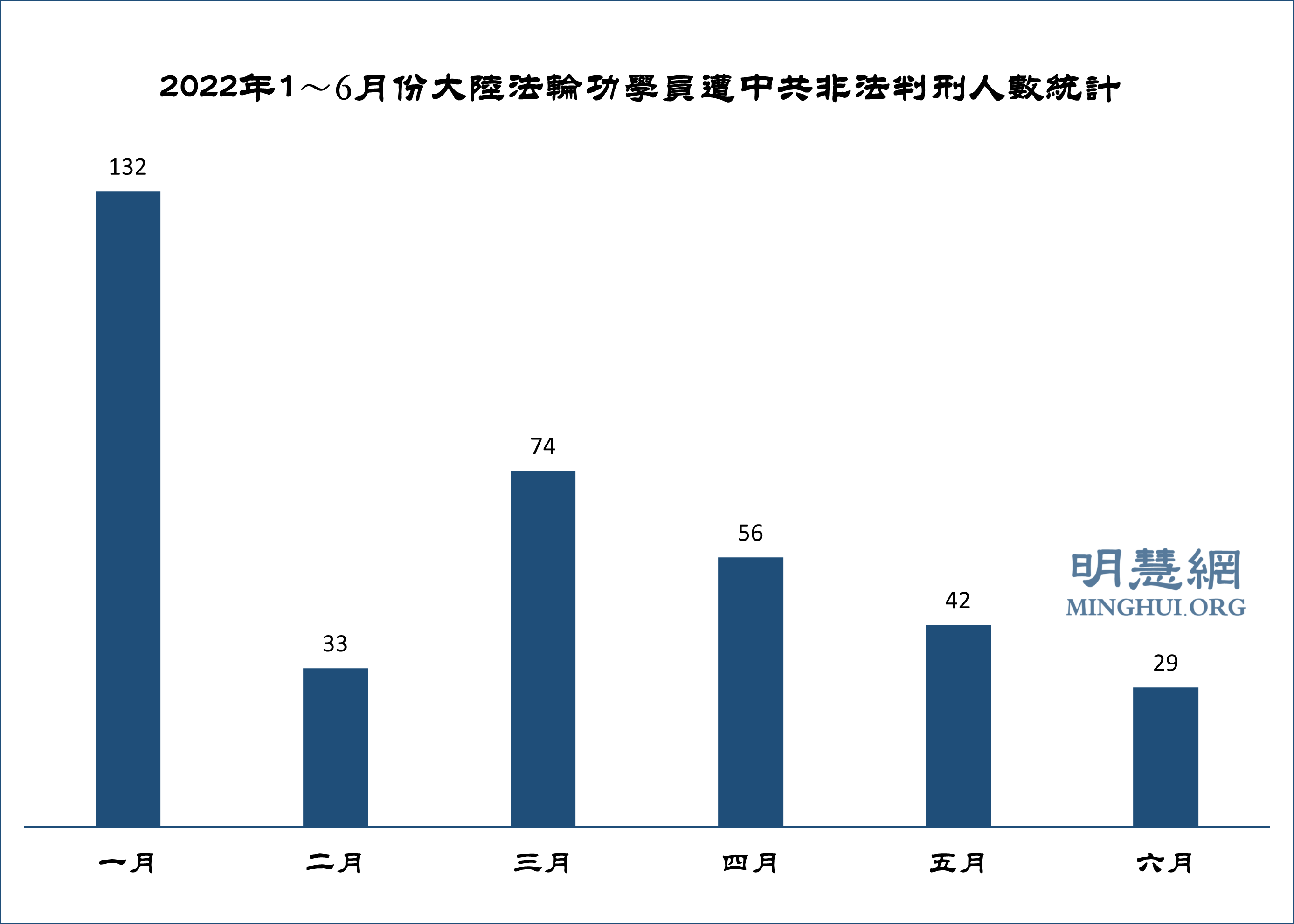 上半年获知366名法轮功学员遭枉判