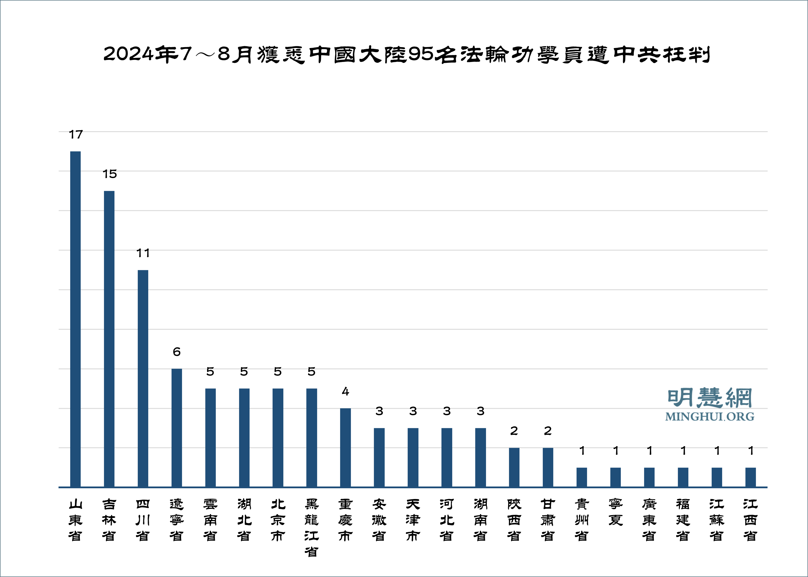 七～八月份获知94名法轮功学员遭枉判